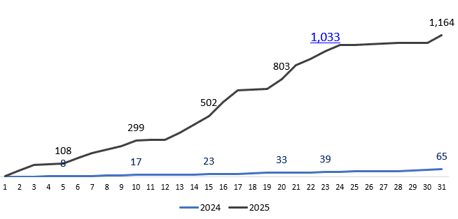 < 2024년 1월과 2025년 1월 온라인도매시장 거래액(누계) 비교(단위:억원) >