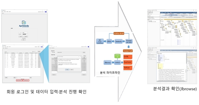 <strong>연구자의 개인용 컴퓨터에서 원격으로 슈퍼컴퓨터에 있는 분석 파이프라인을 통해 분석 결과를 개인용 컴퓨터에서 확인 가능</strong>