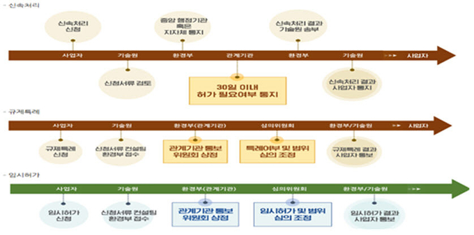 <strong>규제샌드박스 추진 절차</strong>