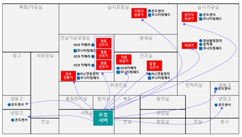 <strong>가공기계별 데이터 수집 네트워크 구축도</strong>
