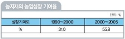 농자재산업은  ‘농업·농촌 최후의 보루’