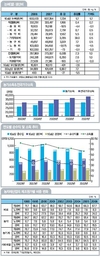 농업이 어려우면 농자재업체도 어렵다