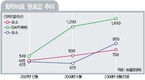 원료값 폭등 진퇴양난 빠진 비료산업 정부 친환경·쌀값 통제, 비료가격 현실화 부담