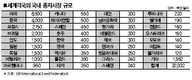 세계종자시장 320억 달러 규모