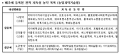 고랭지채소 ‘배추좀나방’ 등 나방피해 급증