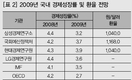 2009년 세계·국내 경제 전망