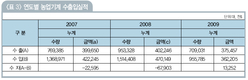 [테마]농기계산업 ‘희망찾기’