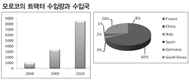 모로코에서 한국산 트랙터 인기 상종가