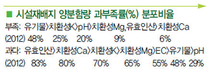 농경지 양분 양극화… 비료사용처방서 활용 시급 