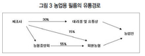 농자재산업과 농협 사이 조정·지원기구 필요
