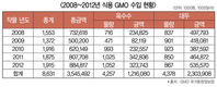 식용 GMO 수입, 8848억원 역대 최대치