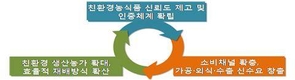 친환경농산물 시장, 2020년까지 2.5조원으로 확대 