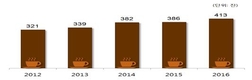 우리나라 성인 1명이 연간 커피 377잔 마신다
