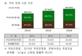 우리나라 성인 1명이 연간 커피 377잔 마신다