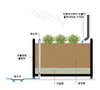 빗물정원, 토양 온도 낮추는 도심 속 에어컨