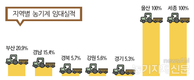 제 역할 못하는 농기계임대사업소…노후 농기계 36.2% 차지