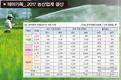 가격하락 속 농산업계 성장 한계 노출… 지난해와 비슷한 수준
