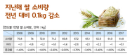 지난해 쌀 소비량 전년 대비 0.1kg 감소… 큰 폭 완화