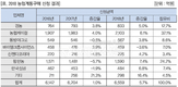 기업간 치열한 경합 속 5.7% 상승 총 6559억원 계약