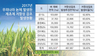 제초제 효과 반감시키는 저항성 잡초 출현 논 면적 58.4% 발생