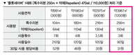 파인아그로케미칼, 친환경 동물피해 경감제 ‘플롯세이버’ 판매임박  