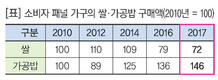 농식품 온라인에서 구매하고 가정간편식 선호