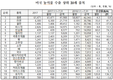 한국농식품 틈새서 미국시장 주류로… 음료·라면 등 인기 높아