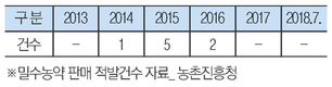 밀수농약 심각 ‘단속 구멍 ’… 5년간 8건 불과