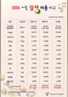 올해 김장비용, 작황부진으로 가격 상승…시장 12.2%↑, 대형마트 14.2%↑