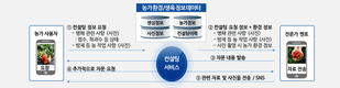 누구나 쉽게 할 수 있는 빅데이터를 활용한 농업이 실현된다. 