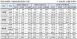 작물보호제, 전년대비 482억 매출 감소