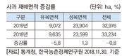 2019년 주요 작물 재배면적 변화추정