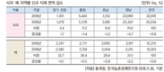 2019년 주요 작물 재배면적 변화추정