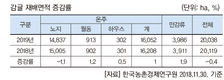 2019년 주요 작물 재배면적 변화추정
