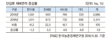 2019년 주요 작물 재배면적 변화추정