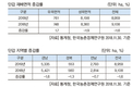 2019년 주요 작물 재배면적 변화추정