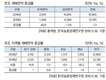 2019년 주요 작물 재배면적 변화추정