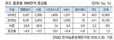 2019년 주요 작물 재배면적 변화추정