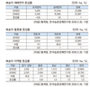 2019년 주요 작물 재배면적 변화추정