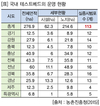 농업 투입재 수출을 위한 해외테스트베드 구축