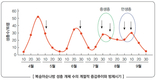 과실 속 조직 갉아먹어 경제적인 피해 가장 큰 복숭아순나방