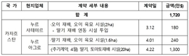 한국형 스마트팜, 카자흐스탄에 1,720만불 수출 계약