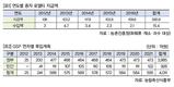 황금씨앗 시대… 국내 종자산업의 현주소