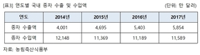 황금씨앗 시대… 국내 종자산업의 현주소