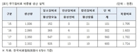 한국비료협회, 2018년 국내 비료산업 통계 발표