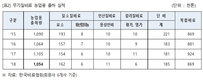한국비료협회, 2018년 국내 비료산업 통계 발표