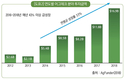 새롭게 떠오르는 농업투자… 어그테크(AGTECH)