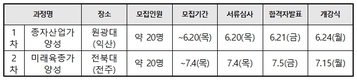 ‘2019 종자생명산업 맞춤형 인력양성’ 교육생 모집