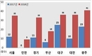 농진청, 여름철 폭염 시 농식품 구매 변화 분석