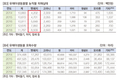 유해야생동물 농작물 피해액 최근 5년간 569억원